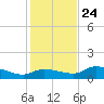 Fat Deer Key tide chart for Tuesday, December 24, 2024