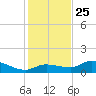 Fat Deer Key tide chart for Wednesday, December 25, 2024