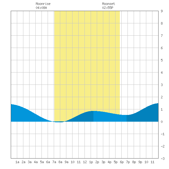 Fat Deer Key tide chart for Friday, December 27, 2024