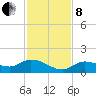 Fat Deer Key tide chart for Sunday, December 8, 2024