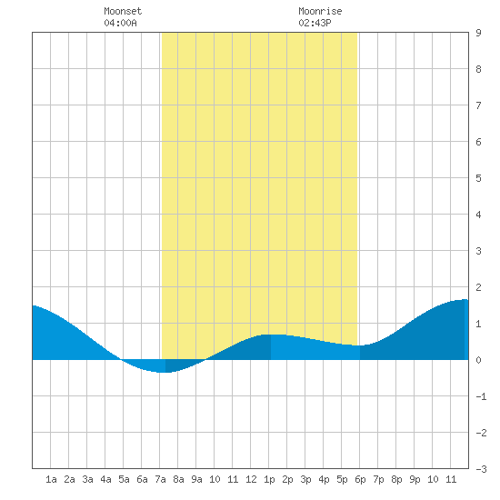 Fat Deer Key tide chart for Friday, January 10, 2025