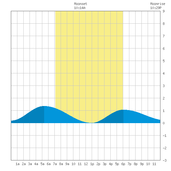 Fat Deer Key tide chart for Saturday, January 18, 2025