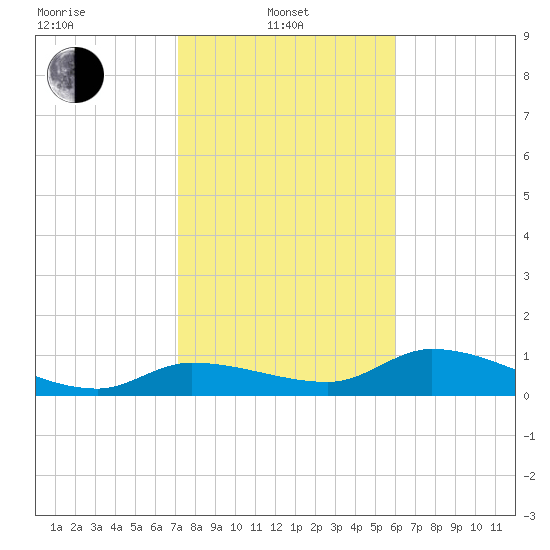 Fat Deer Key tide chart for Tuesday, January 21, 2025