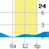 Fat Deer Key tide chart for Friday, January 24, 2025