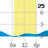 Fat Deer Key tide chart for Saturday, January 25, 2025