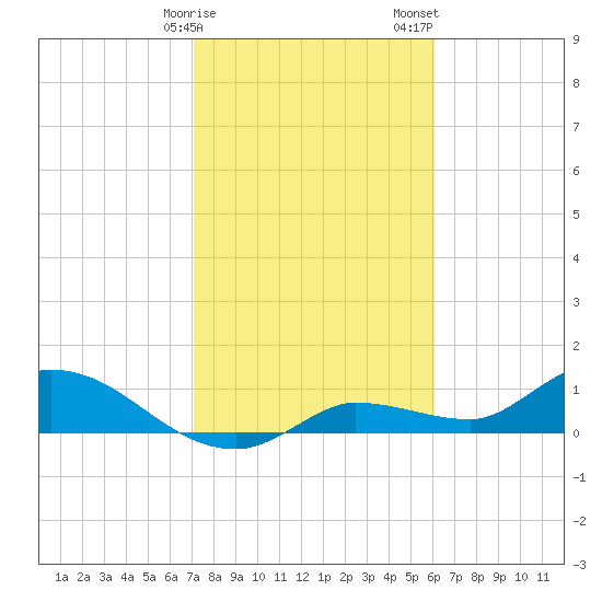 Fat Deer Key tide chart for Monday, January 27, 2025