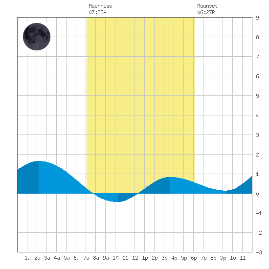 Fat Deer Key tide chart for Wednesday, January 29, 2025
