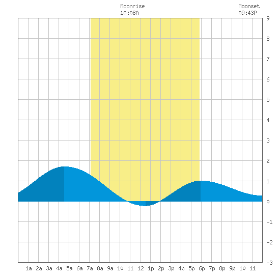 Fat Deer Key tide chart for Friday, January 3, 2025
