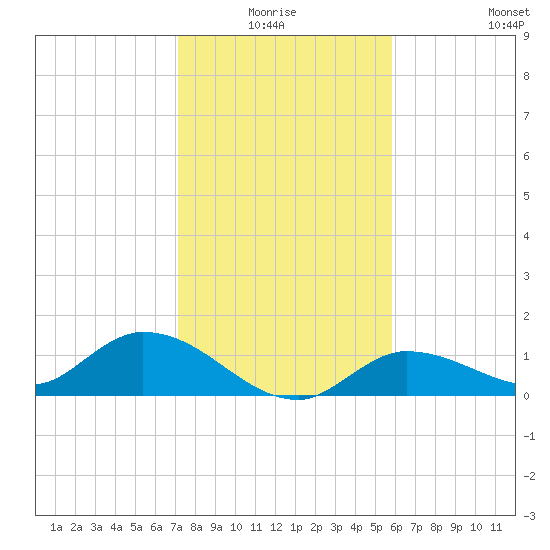 Fat Deer Key tide chart for Saturday, January 4, 2025