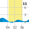 Fat Deer Key tide chart for Tuesday, February 11, 2025