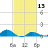 Fat Deer Key tide chart for Thursday, February 13, 2025