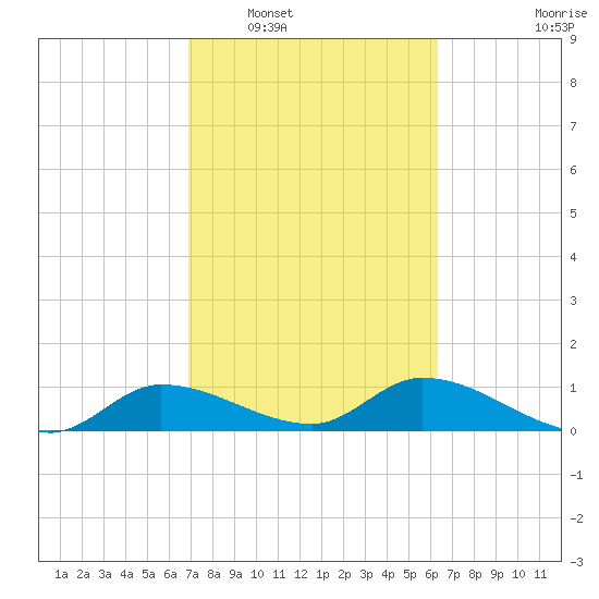 Fat Deer Key tide chart for Monday, February 17, 2025
