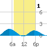 Fat Deer Key tide chart for Saturday, February 1, 2025