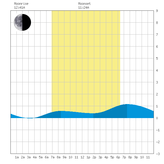 Fat Deer Key tide chart for Thursday, February 20, 2025