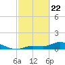 Fat Deer Key tide chart for Saturday, February 22, 2025