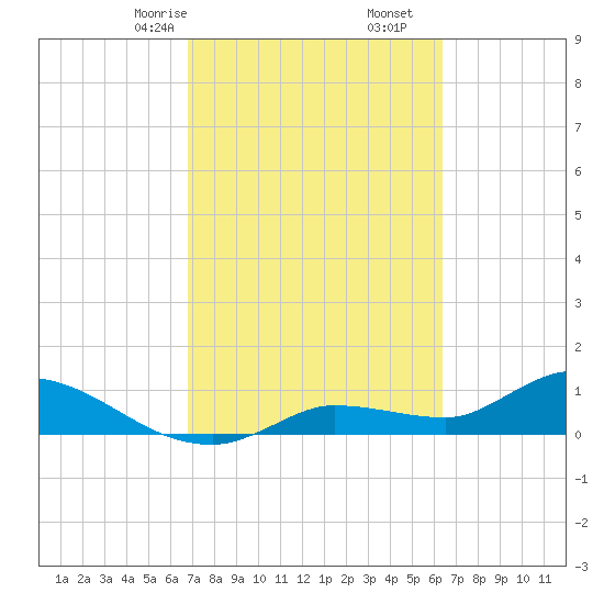Fat Deer Key tide chart for Monday, February 24, 2025