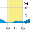 Fat Deer Key tide chart for Monday, February 24, 2025