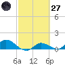 Fat Deer Key tide chart for Thursday, February 27, 2025