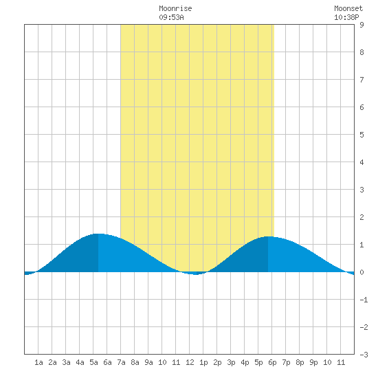 Fat Deer Key tide chart for Sunday, February 2, 2025