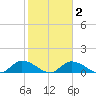 Fat Deer Key tide chart for Sunday, February 2, 2025