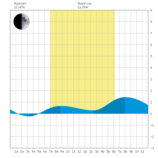 Fat Deer Key tide chart for Wednesday, February 5, 2025