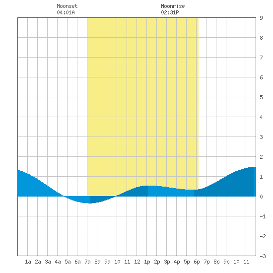 Fat Deer Key tide chart for Saturday, February 8, 2025
