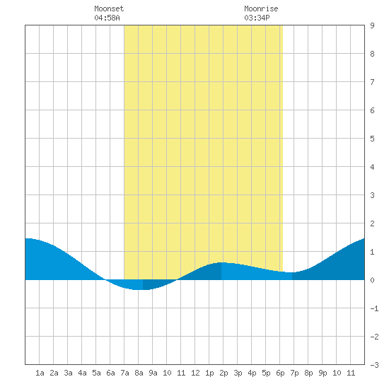 Fat Deer Key tide chart for Sunday, February 9, 2025