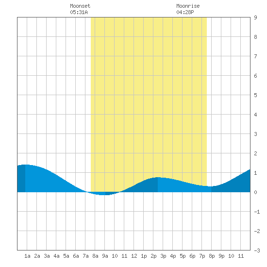 Fat Deer Key tide chart for Monday, March 10, 2025