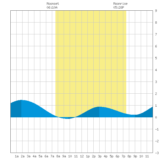 Fat Deer Key tide chart for Tuesday, March 11, 2025
