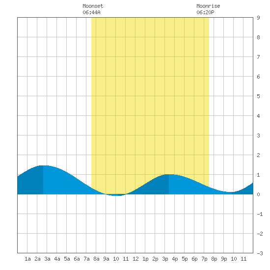 Fat Deer Key tide chart for Wednesday, March 12, 2025