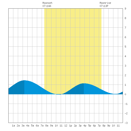 Fat Deer Key tide chart for Thursday, March 13, 2025