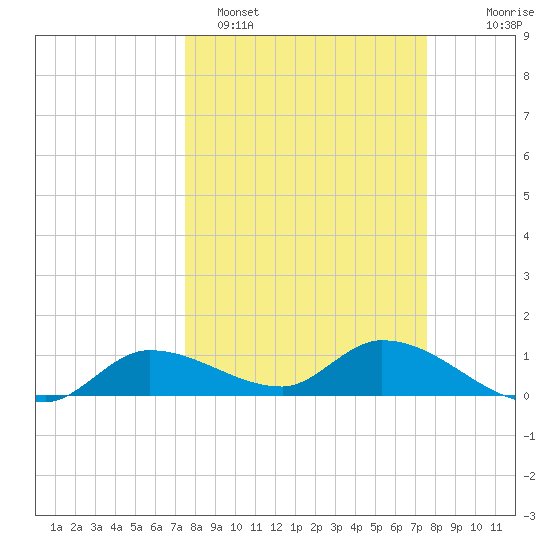 Fat Deer Key tide chart for Monday, March 17, 2025
