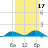 Fat Deer Key tide chart for Monday, March 17, 2025