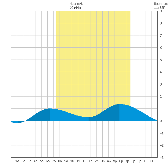 Fat Deer Key tide chart for Tuesday, March 18, 2025