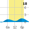 Fat Deer Key tide chart for Tuesday, March 18, 2025