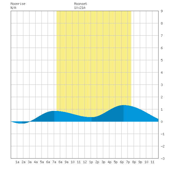 Fat Deer Key tide chart for Wednesday, March 19, 2025