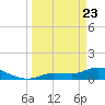 Fat Deer Key tide chart for Sunday, March 23, 2025