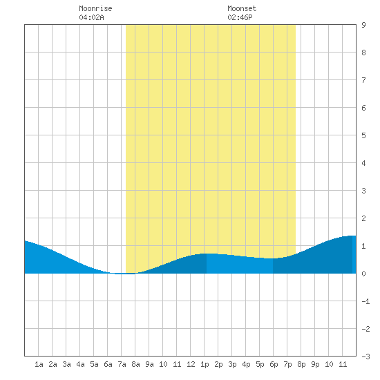 Fat Deer Key tide chart for Monday, March 24, 2025