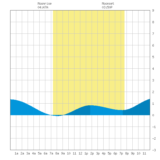 Fat Deer Key tide chart for Tuesday, March 25, 2025