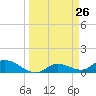 Fat Deer Key tide chart for Wednesday, March 26, 2025