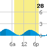Fat Deer Key tide chart for Friday, March 28, 2025