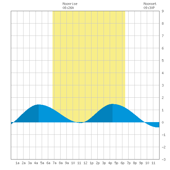 Fat Deer Key tide chart for Sunday, March 2, 2025