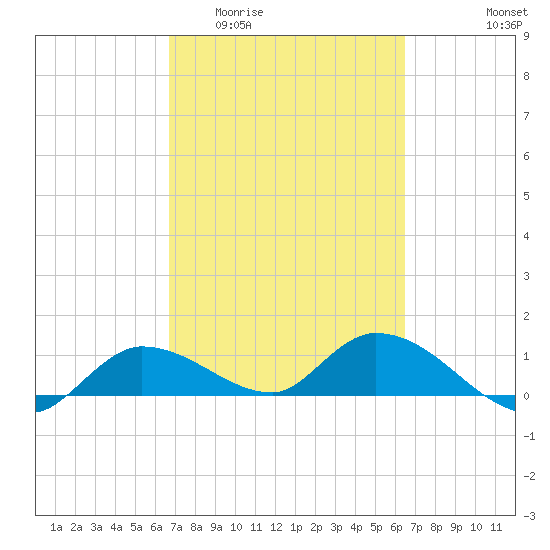 Fat Deer Key tide chart for Monday, March 3, 2025
