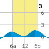 Fat Deer Key tide chart for Monday, March 3, 2025
