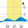Fat Deer Key tide chart for Tuesday, March 4, 2025