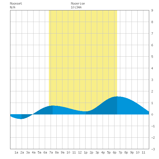 Fat Deer Key tide chart for Wednesday, March 5, 2025