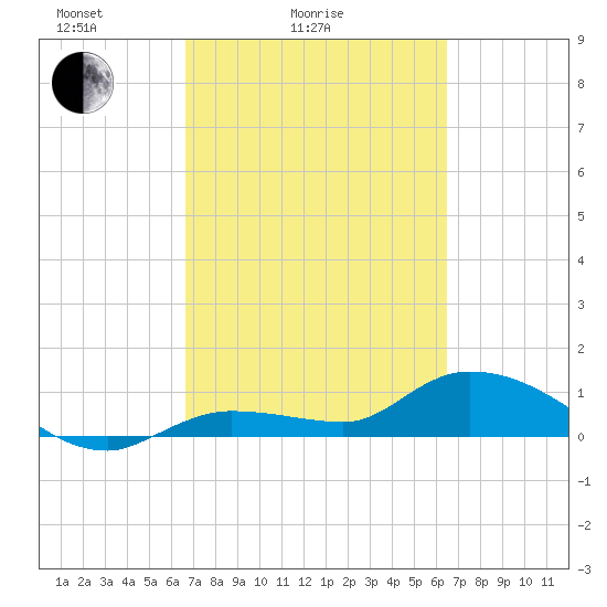 Fat Deer Key tide chart for Thursday, March 6, 2025