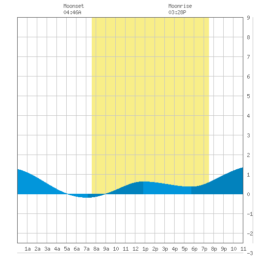 Fat Deer Key tide chart for Sunday, March 9, 2025