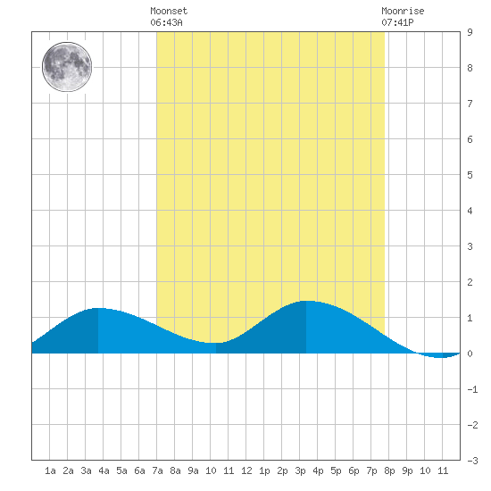 Fat Deer Key tide chart for Saturday, April 12, 2025