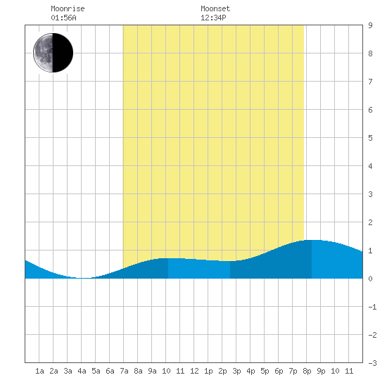 Fat Deer Key tide chart for Sunday, April 20, 2025